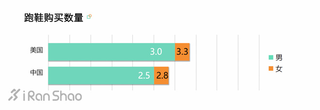 解读 | 中国跑者 VS 美国跑者：中美跑步数据大揭秘