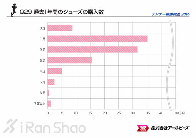 解读 | 2016 Runnet跑者调查 发现不一样的日本跑圈