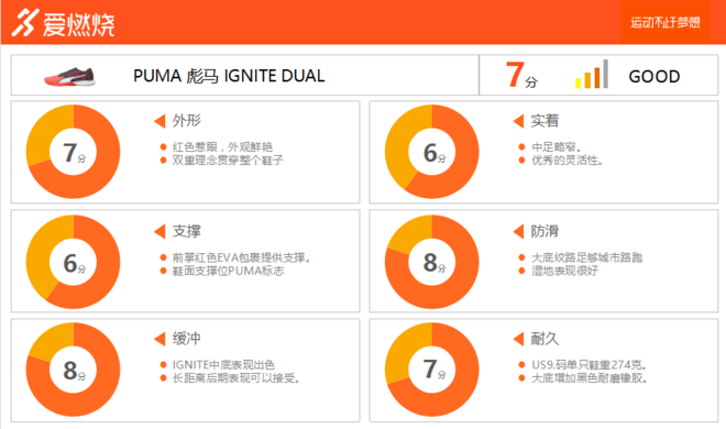跑鞋 | PUMA IGNITE Dual，可能是更适合普通跑者的长距离跑鞋