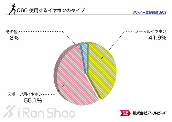 解读 | 2016 Runnet跑者调查 发现不一样的日本跑圈