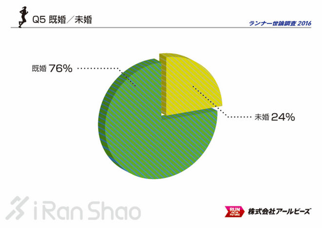 解读 | 2016 Runnet跑者调查 发现不一样的日本跑圈