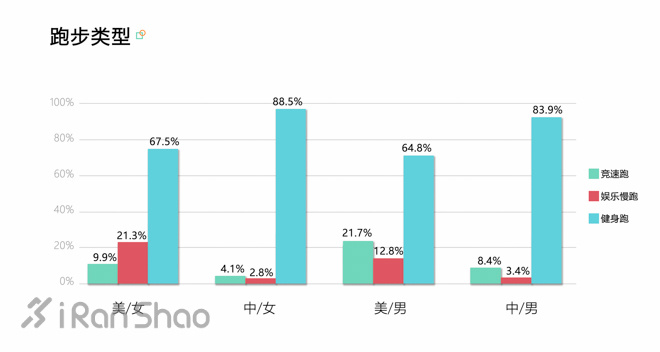 解读 | 中国跑者 VS 美国跑者：中美跑步数据大揭秘
