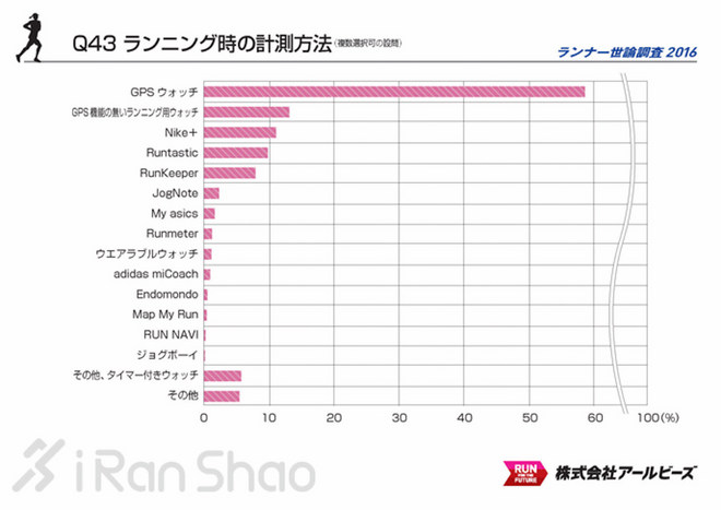 解读 | 2016 Runnet跑者调查 发现不一样的日本跑圈