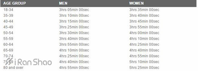 经验 | WMM六星跑者达成攻略