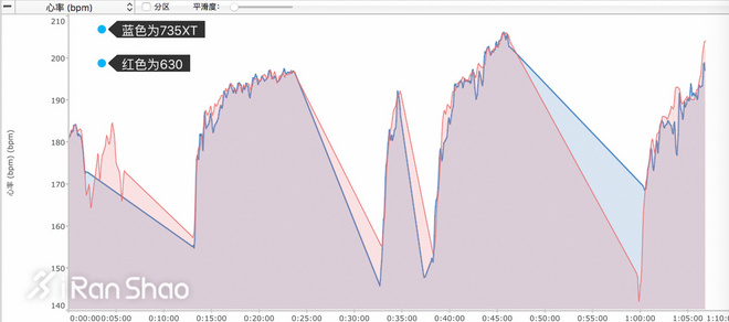 手表 | 铁三时代新宠 Garmin Forerunner 735XT深度评测（二）