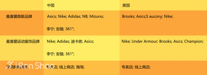 解读 | 中国跑者 VS 美国跑者：中美跑步数据大揭秘