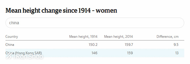 调查 | 中国男性最新平均身高出炉，你拖后腿了么？