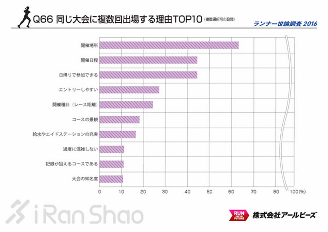 解读 | 2016 Runnet跑者调查 发现不一样的日本跑圈