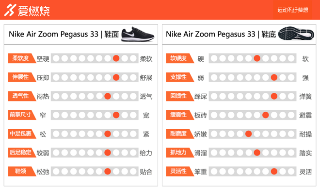跑鞋 | 无垫不欢 Nike Air Zoom Pegasus 33的最后一步