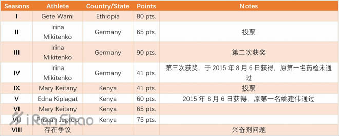 经验 | WMM六星跑者达成攻略