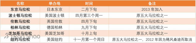 经验 | WMM六星跑者达成攻略