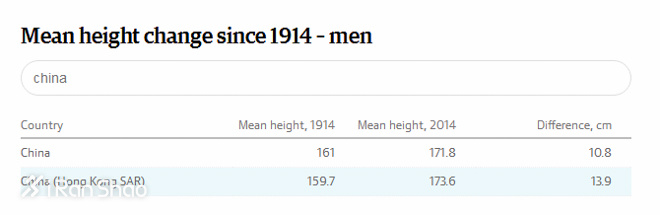 调查 | 中国男性最新平均身高出炉，你拖后腿了么？