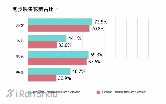 解读 | 中国跑者 VS 美国跑者：中美跑步数据大揭秘