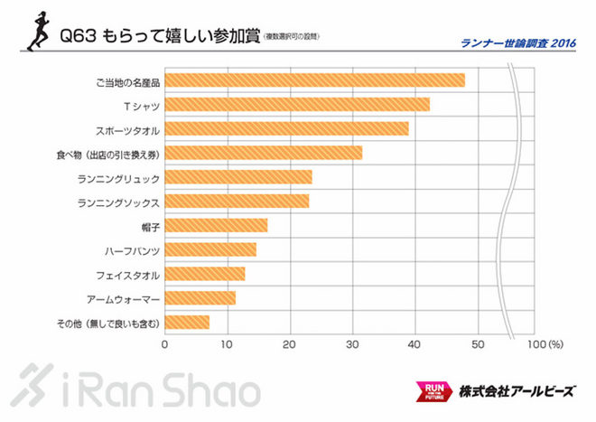 解读 | 2016 Runnet跑者调查 发现不一样的日本跑圈