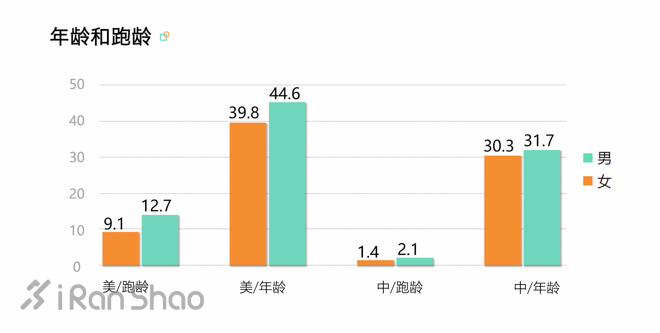 解读 | 中国跑者 VS 美国跑者：中美跑步数据大揭秘