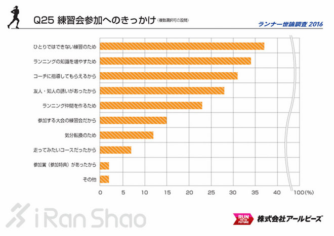 解读 | 2016 Runnet跑者调查 发现不一样的日本跑圈