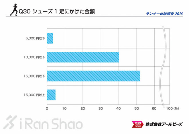 解读 | 2016 Runnet跑者调查 发现不一样的日本跑圈
