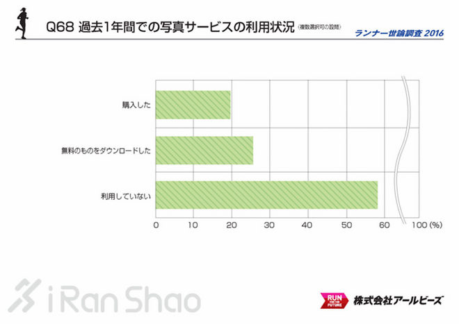 解读 | 2016 Runnet跑者调查 发现不一样的日本跑圈