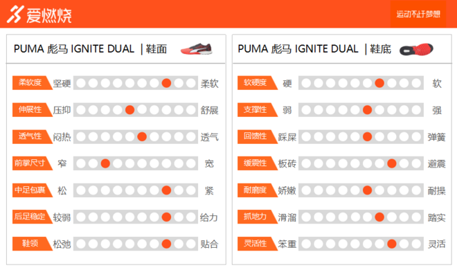 跑鞋 | PUMA IGNITE Dual，可能是更适合普通跑者的长距离跑鞋