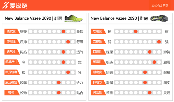 跑鞋 | New Balance Vazee 2090 是时候进入氮气缓冲时代了