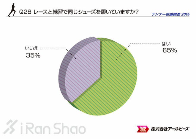 解读 | 2016 Runnet跑者调查 发现不一样的日本跑圈