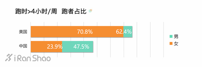 解读 | 中国跑者 VS 美国跑者：中美跑步数据大揭秘