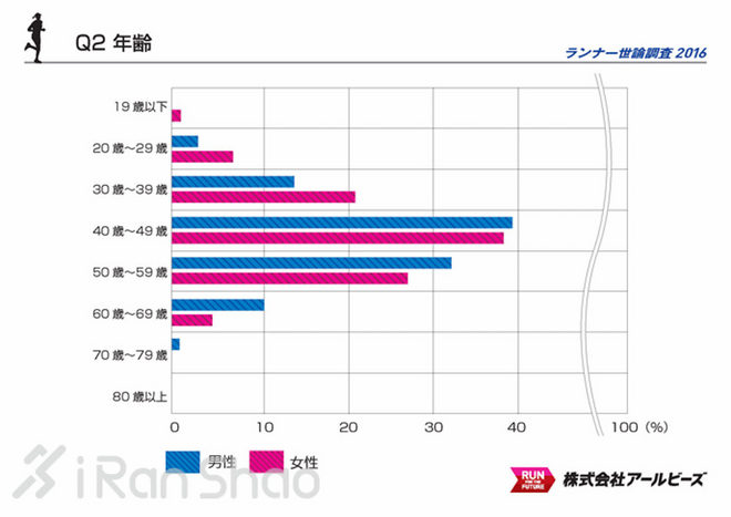 解读 | 2016 Runnet跑者调查 发现不一样的日本跑圈