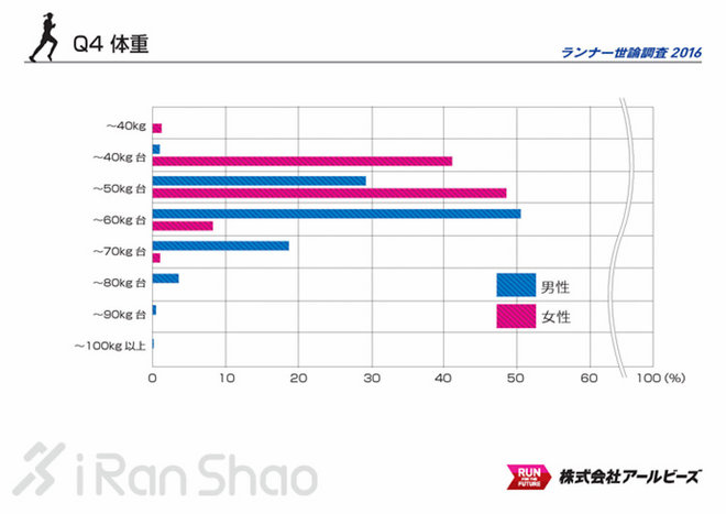 解读 | 2016 Runnet跑者调查 发现不一样的日本跑圈
