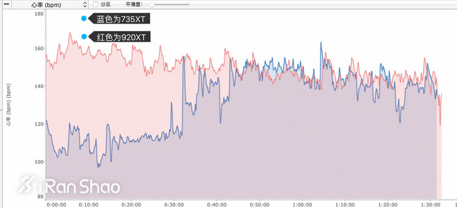 手表 | 铁三时代新宠 Garmin Forerunner 735XT深度评测（二）