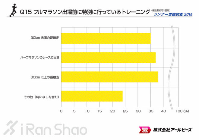 解读 | 2016 Runnet跑者调查 发现不一样的日本跑圈