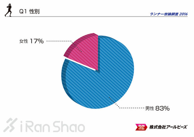 解读 | 2016 Runnet跑者调查 发现不一样的日本跑圈