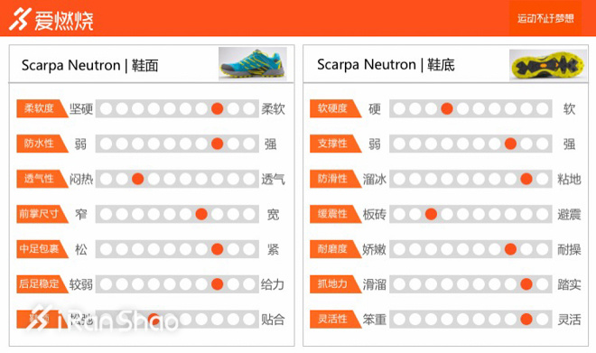 跑鞋 | Scarpa Neutron 跑渣们可以一试的水晶鞋