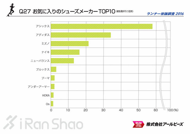 解读 | 2016 Runnet跑者调查 发现不一样的日本跑圈