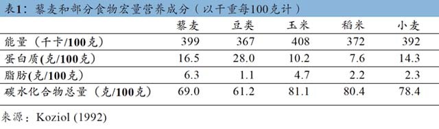 饮食 | 沙拉界的新晋网红 藜麦特别在哪儿呢
