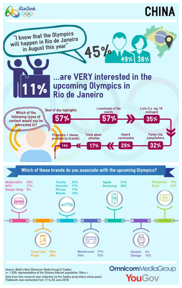 里约奥运 | 这份调查告诉我们：中国观众如何追看奥运