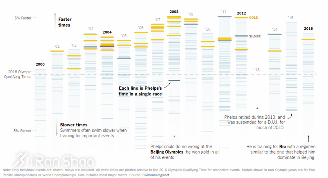 人物 | 菲尔普斯：最伟大的对手是自己