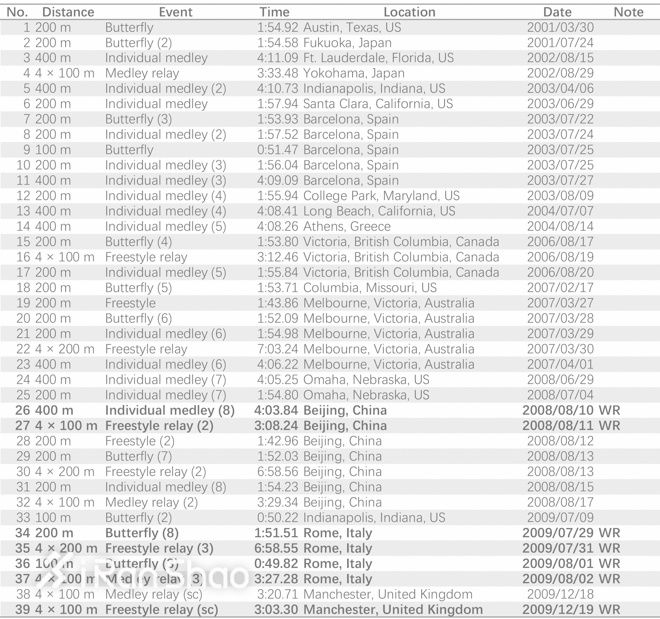 人物 | 菲尔普斯：最伟大的对手是自己
