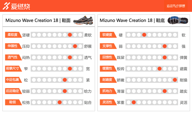 跑鞋 | 机械缓震之外 Mizuno Wave Creation 18还需要做更多