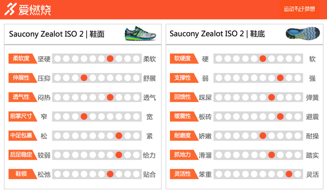 跑鞋 | 轻改变了什么 Saucony Zealot ISO 2慢跑评测