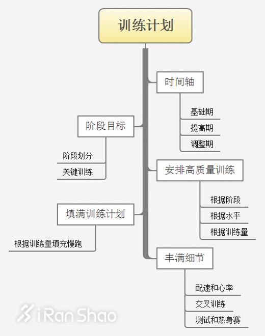 老司机教你如何制定马拉松训练计划