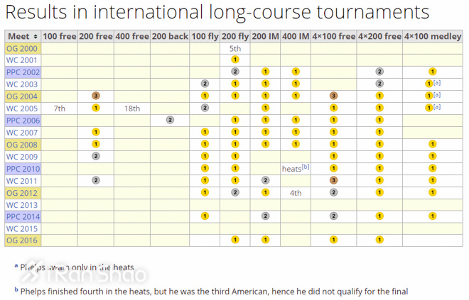 人物 | 菲尔普斯：最伟大的对手是自己