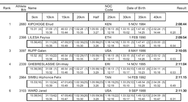 里约奥运 | 男子马拉松 基普乔格续写不败神话