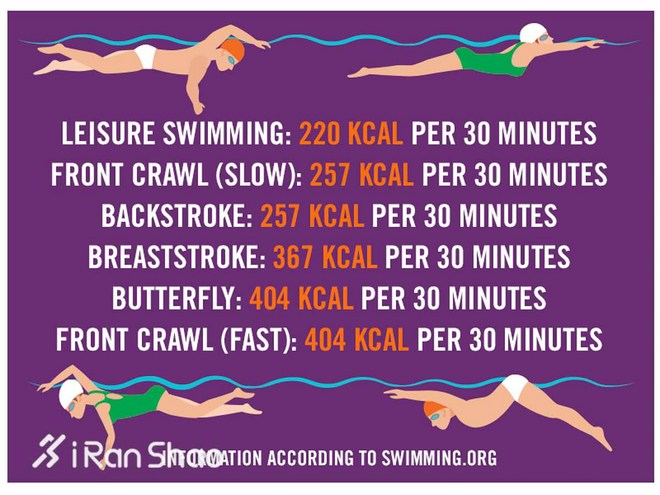 瘦身 | 游泳不见瘦 哪里出了错