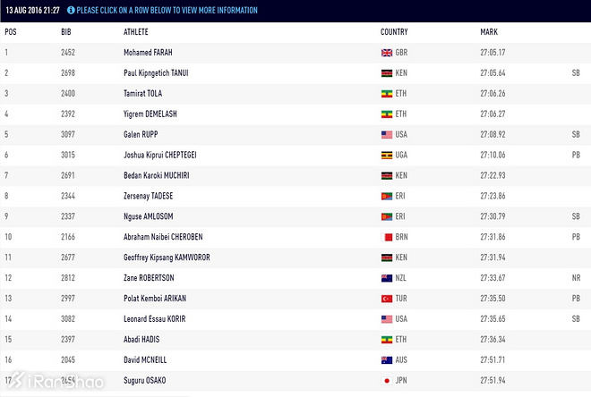 里约奥运 | 莫·法拉摔了一跤 照样卫冕“万米之王”