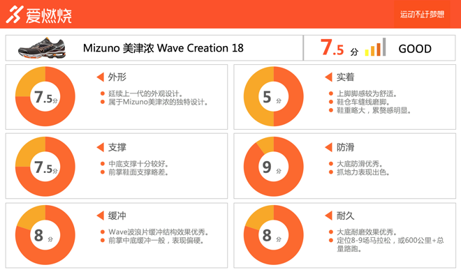跑鞋 | 机械缓震之外 Mizuno Wave Creation 18还需要做更多