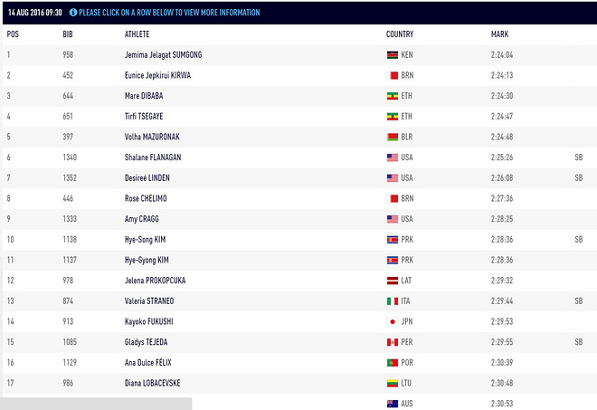 里约奥运 | 女子马拉松两大亮点：北京复仇战与三家姊妹花