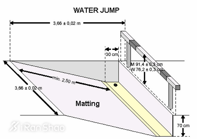 科普 | 田径3000米障碍赛究竟都有些什么障碍？