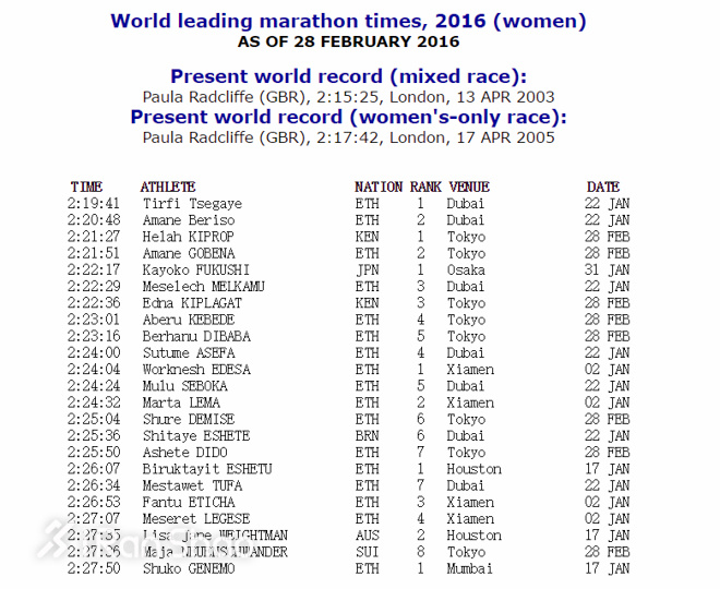 科普 | 马拉松世界纪录与柏林定律