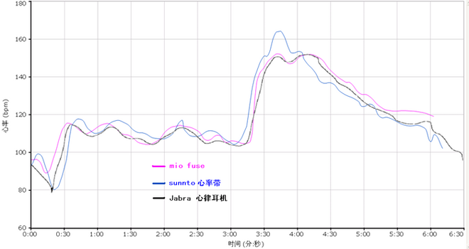 华米Amazfit运动手表使用评测（上）——测距、轨迹及心率篇