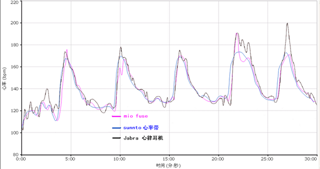 华米Amazfit运动手表使用评测（上）——测距、轨迹及心率篇